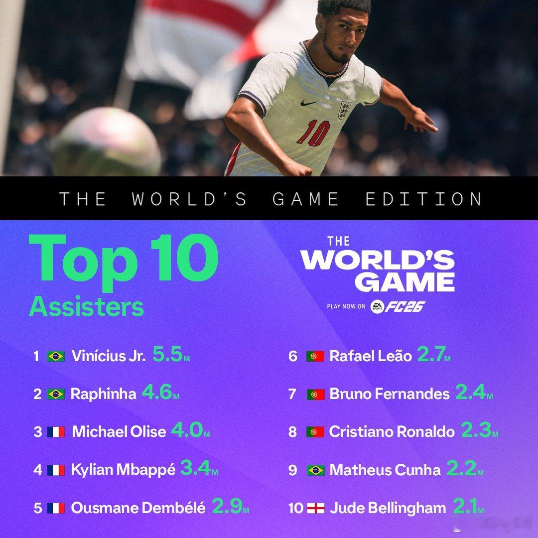 EA SPORTS正式公布了FC 26 World's Game模式的各项Top