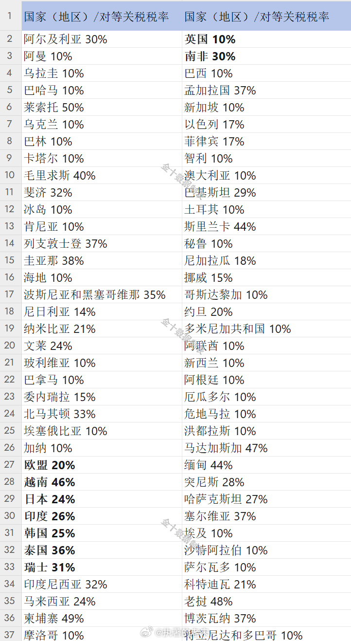 美国总统特朗普2日在白宫签署两项关于所谓“对等关税”的行政令，宣布美国对贸易伙伴