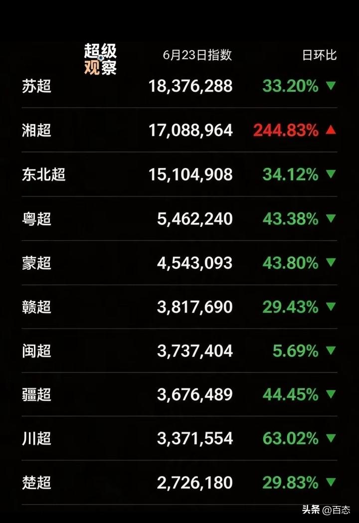 6月23日各超热度指数，湘超发布会一开，湘超热度指数居然冲到第二，下半年各超基本