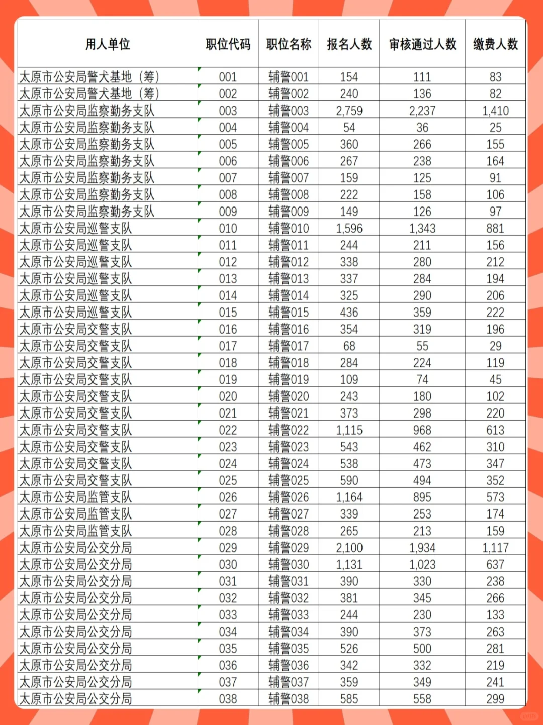 太原辅警截止22日报名人数已超2万人！