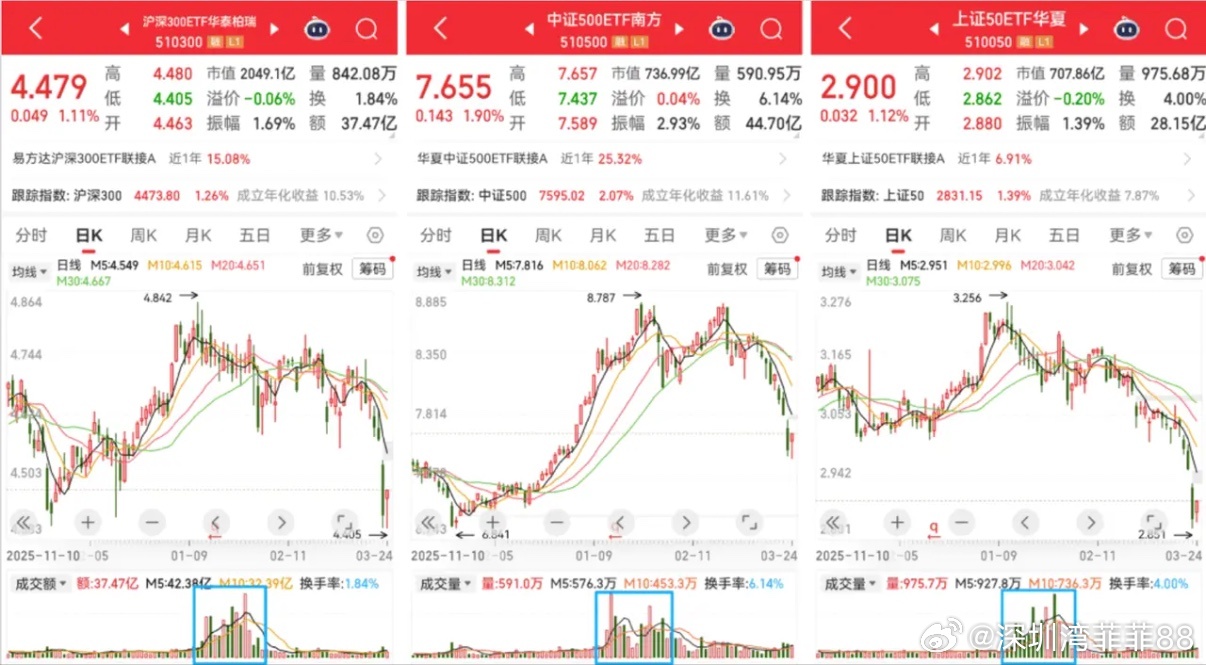 有人问，这两天大哥出手了吗？我看了下几个市值比较大的宽基ETF，之前是国家队常出