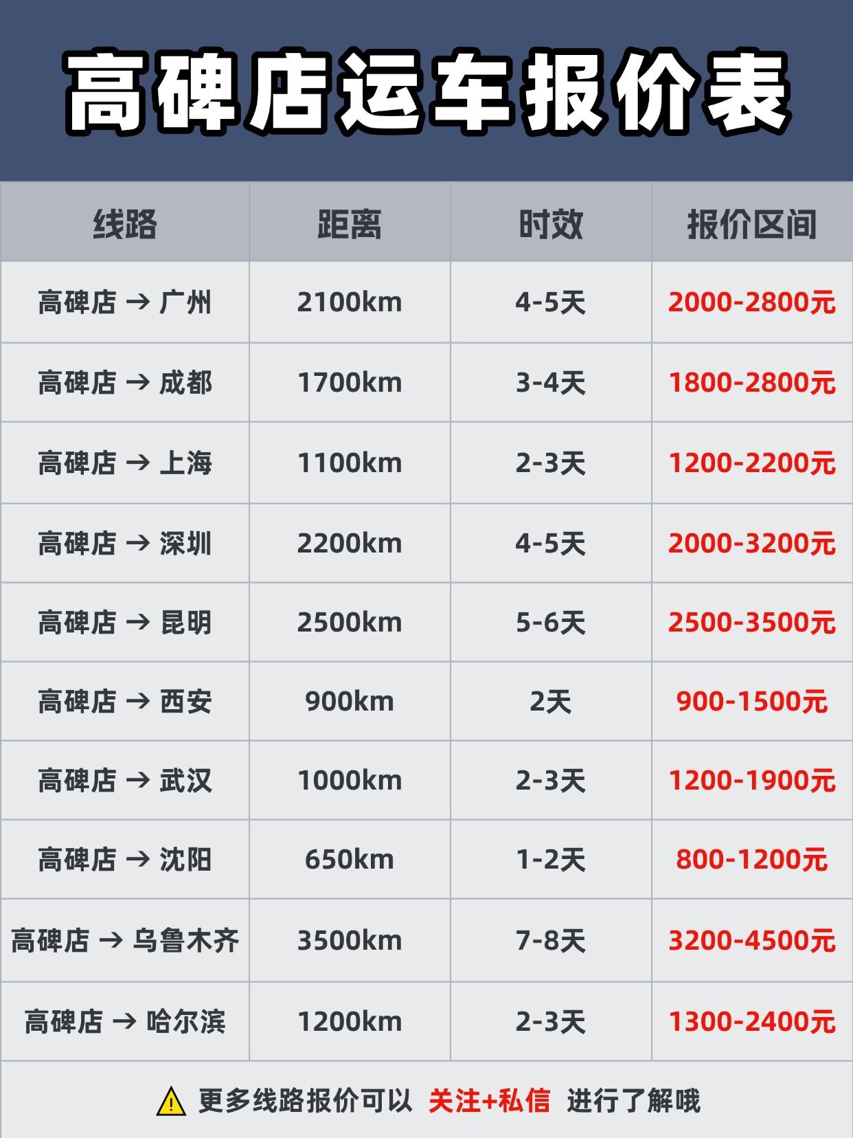📌高碑店发车，全国报价区间 (往返通用参考)：
基础运费： 普遍在 💰1.2