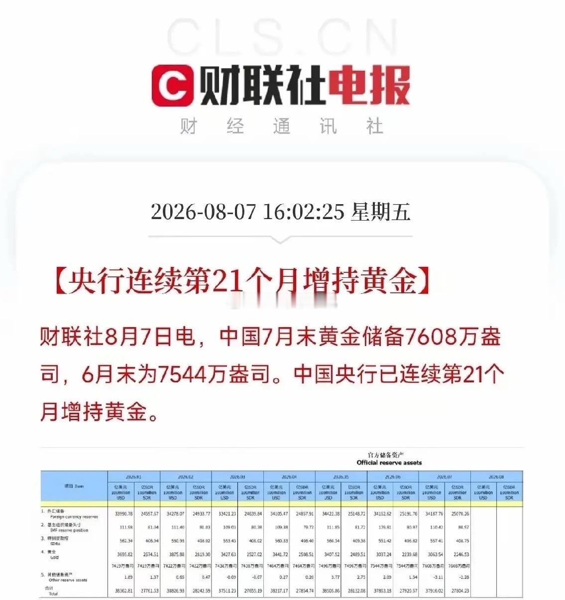 中国央行已经连续21个月增持黄金，2026年7月单月增持力度创本轮周期新高。中国