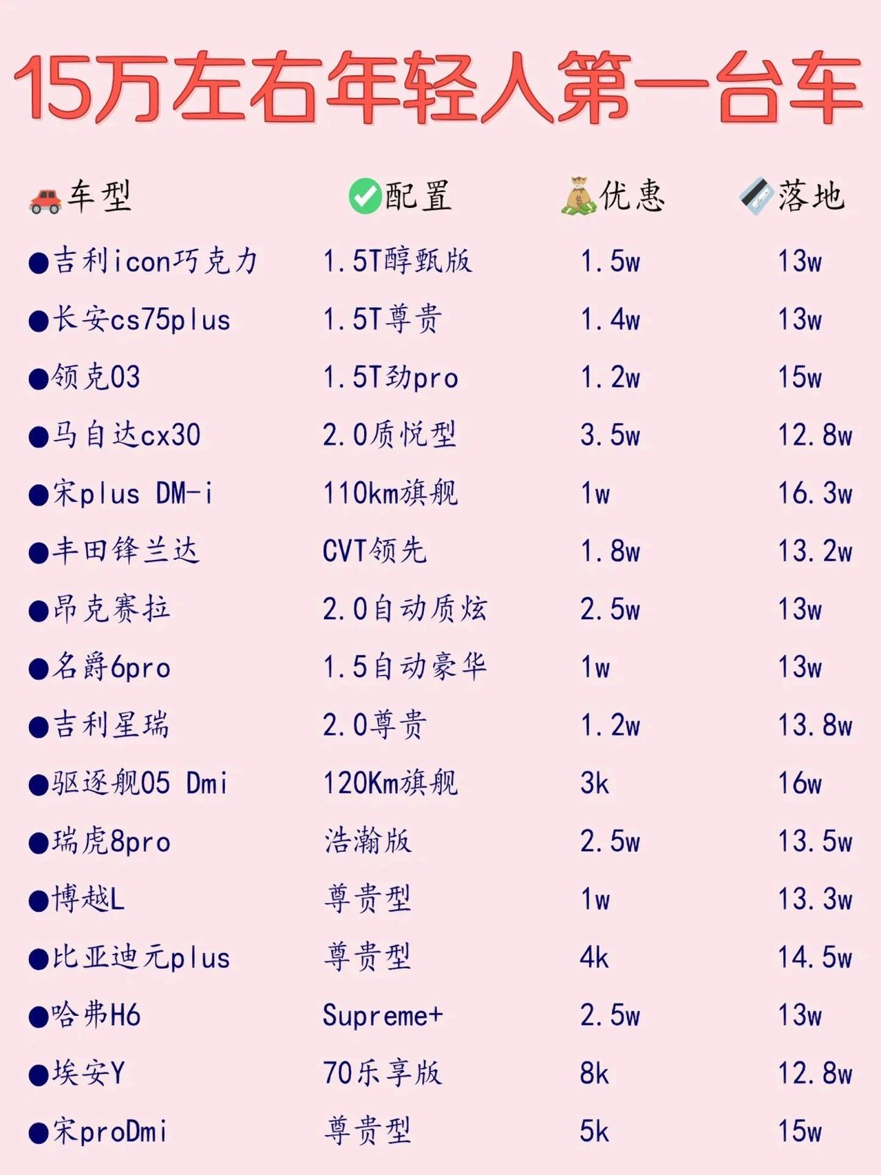 五六月不要买车‼️除非搞懂买车贷款还是全款
新手买车必看！车价大降可以说是消费者
