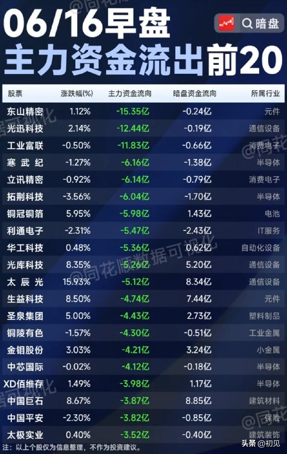 高位算力集体兑现！6月16日早盘主力+暗盘资金净流出个股解析
 
本次梳理同步统