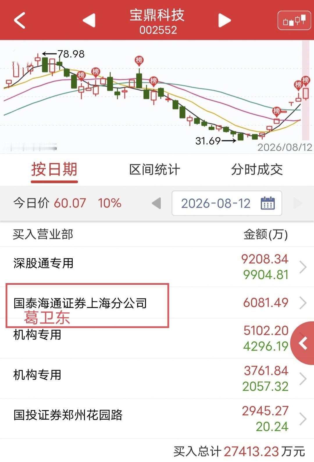 葛卫东出手6000万！

今天宝鼎科技盘中涨停。

盘后龙虎榜显示，葛卫东买入6