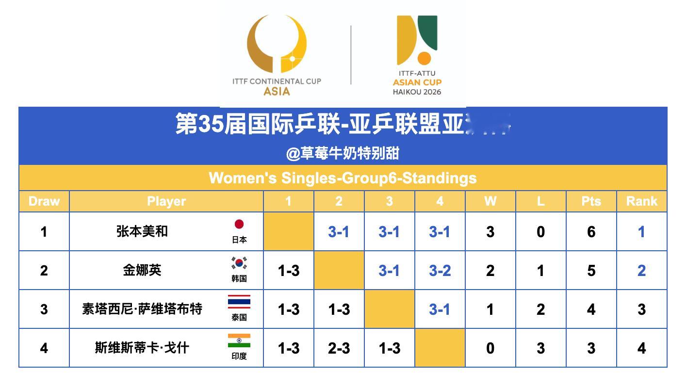 第35届国际乒联-亚乒联盟亚洲杯丨女单Group6张本美和🇯🇵、金娜英🇰?