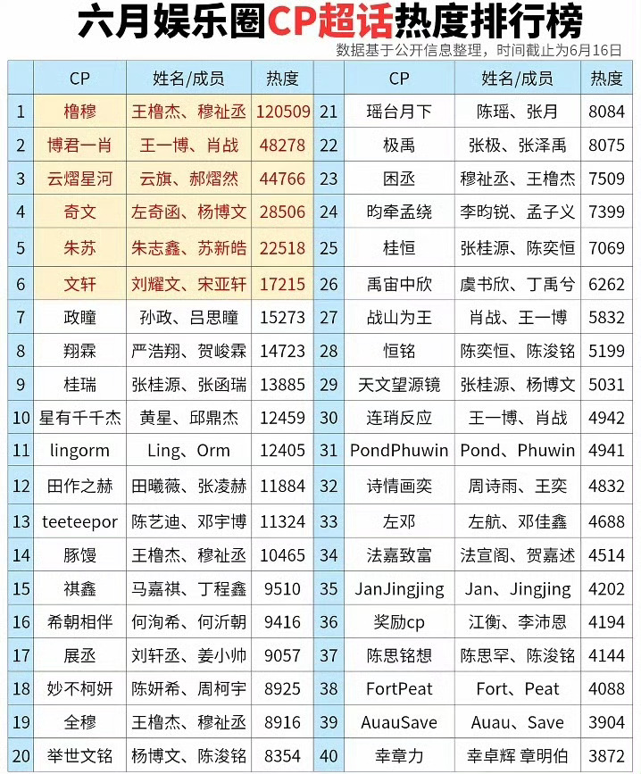 六月娱乐圈cp超话排行热度榜✨前二十：橹穆 博君一肖 云熠星河 奇文 朱苏 文轩