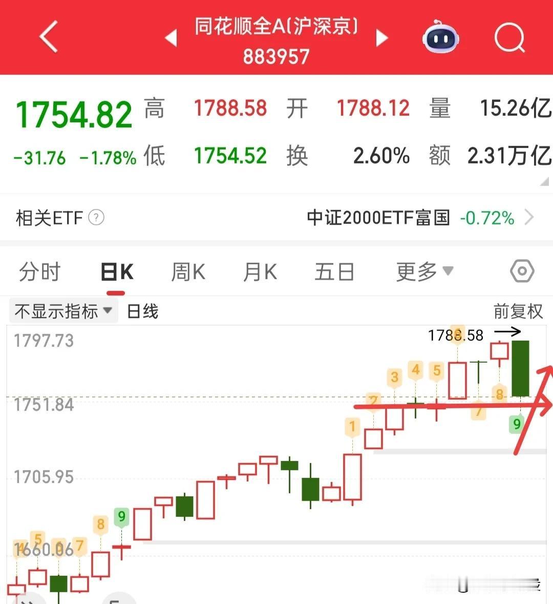 今天的走势特别关键，千万要注意啦，今天可能大盘会再次大涨，也有可能收个阴线，当然