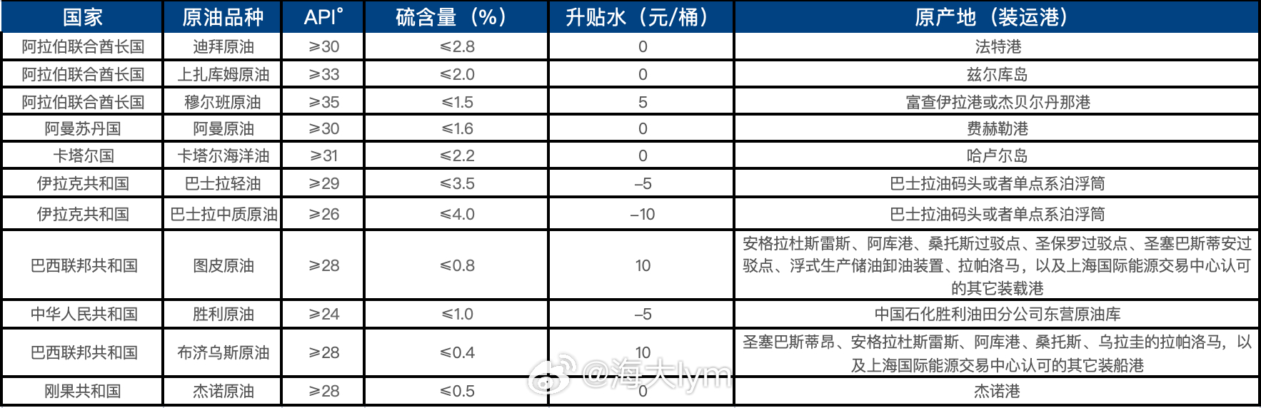 国内原油期货可交割的11个油种原油期货