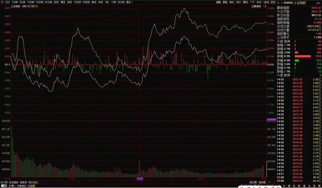 忠言收评：下午，A股从两条线发动反击。一是国家队将510300ETF从午前4.6