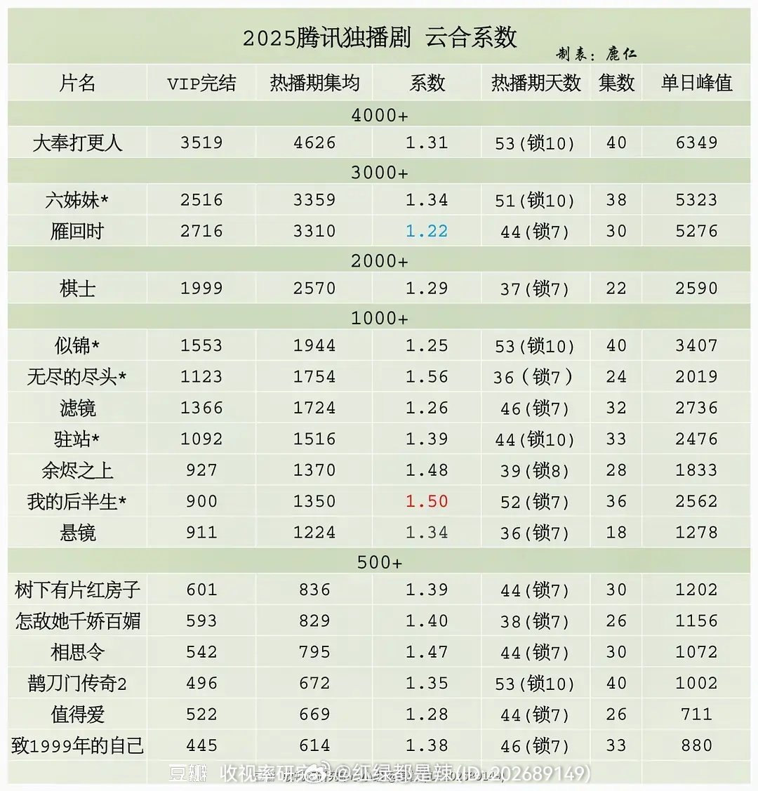 2025🐧独播剧云合系数 ​​​