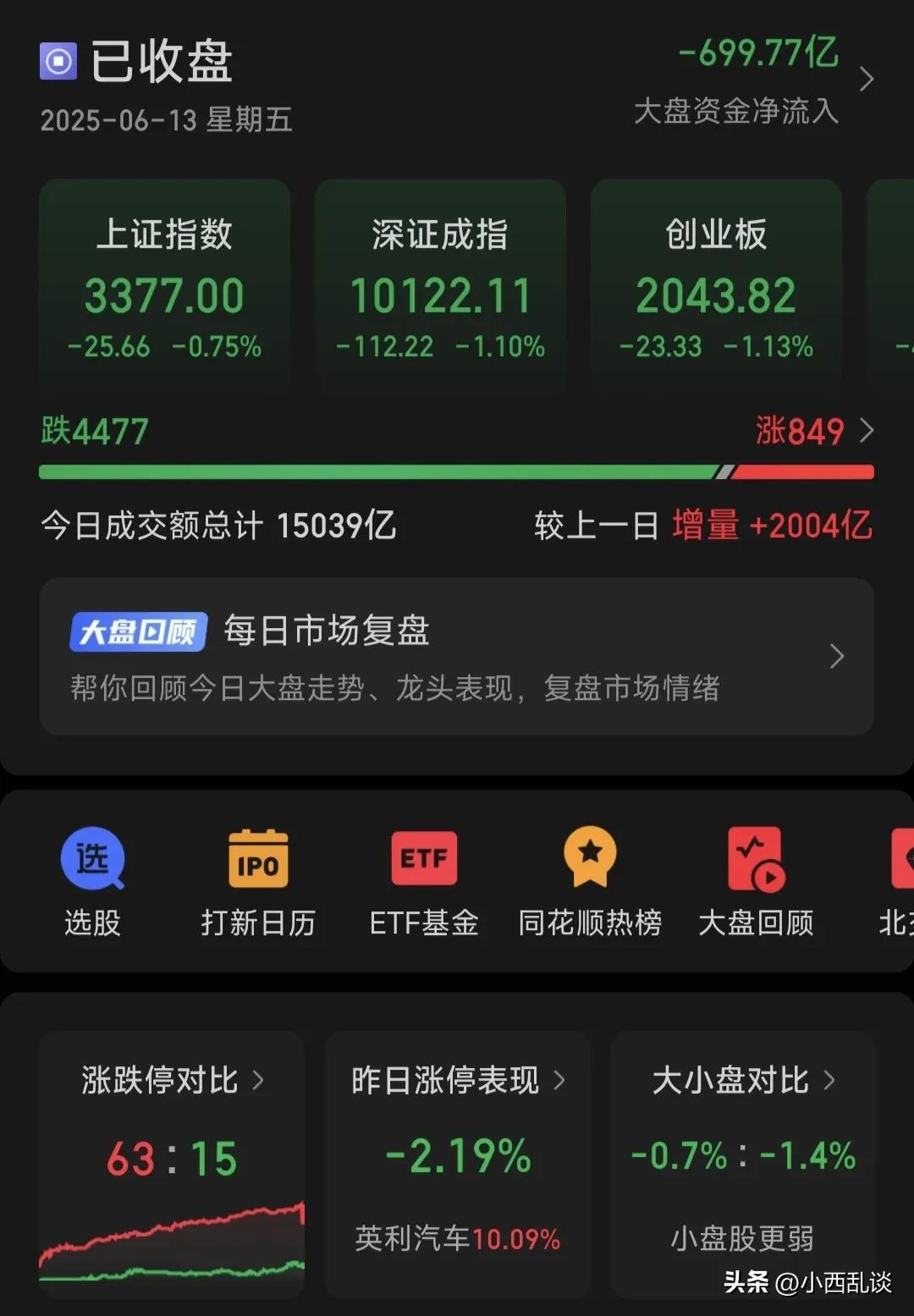 什么情况？黑色星期五，大A放量下跌，4477家下跌，下周该怎么办？
今天的大跌大