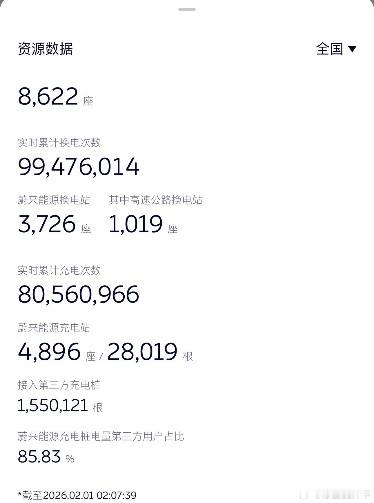 不算上今天的数据，距离蔚来能源 1 亿次换电需要52.9万次，近半个月的日均换电