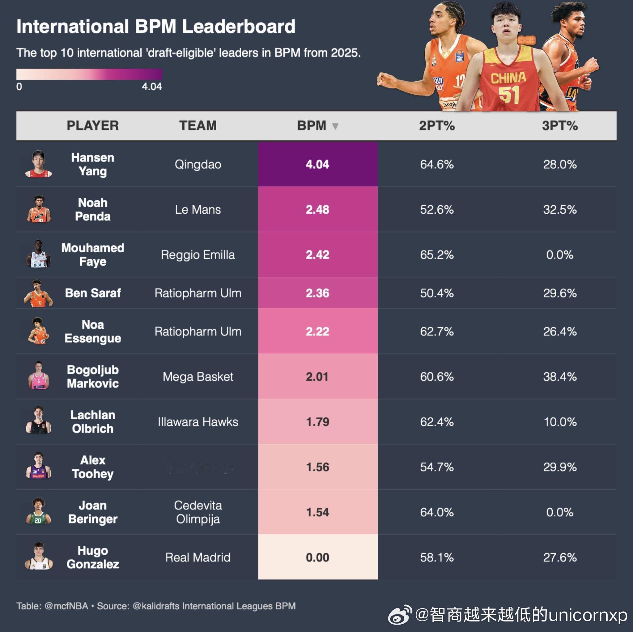 2025届国际新秀BPM值Top10。杨瀚森高居榜首，BPM值可以作为评估身处不