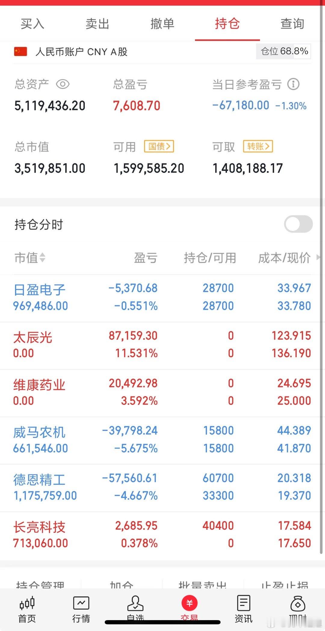 今日大盘呈现冲高回落态势，早盘在部分板块带动下震荡上行，但午后市场情绪转弱，指数