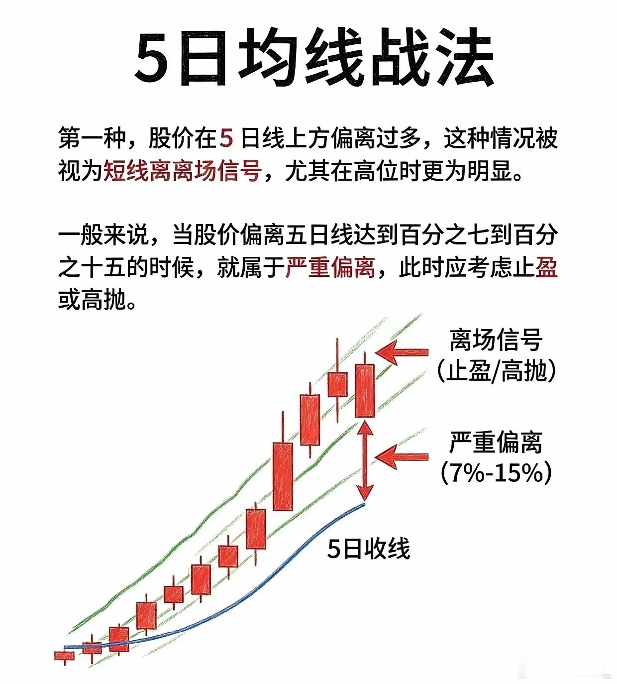 短线交易的一把标尺，看懂5日均线的进退信号很多人做短线，总在纠结什么时候该留，什