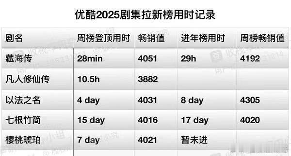 这样看藏海传的优酷热度才是干得不能再干了，拉新、播放量都是断层的 ​​​