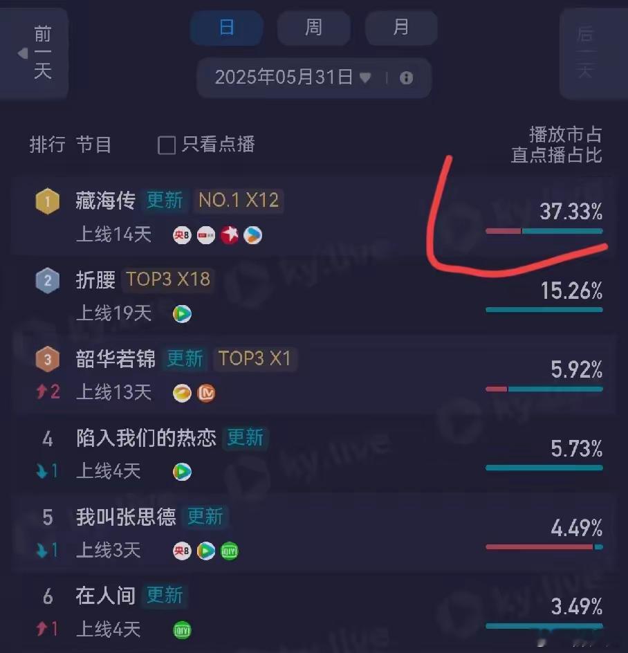 《藏海传》目前没有对手了《折腰》超点大结局没有上星，长尾肯定不如上星剧，赵丽颖的