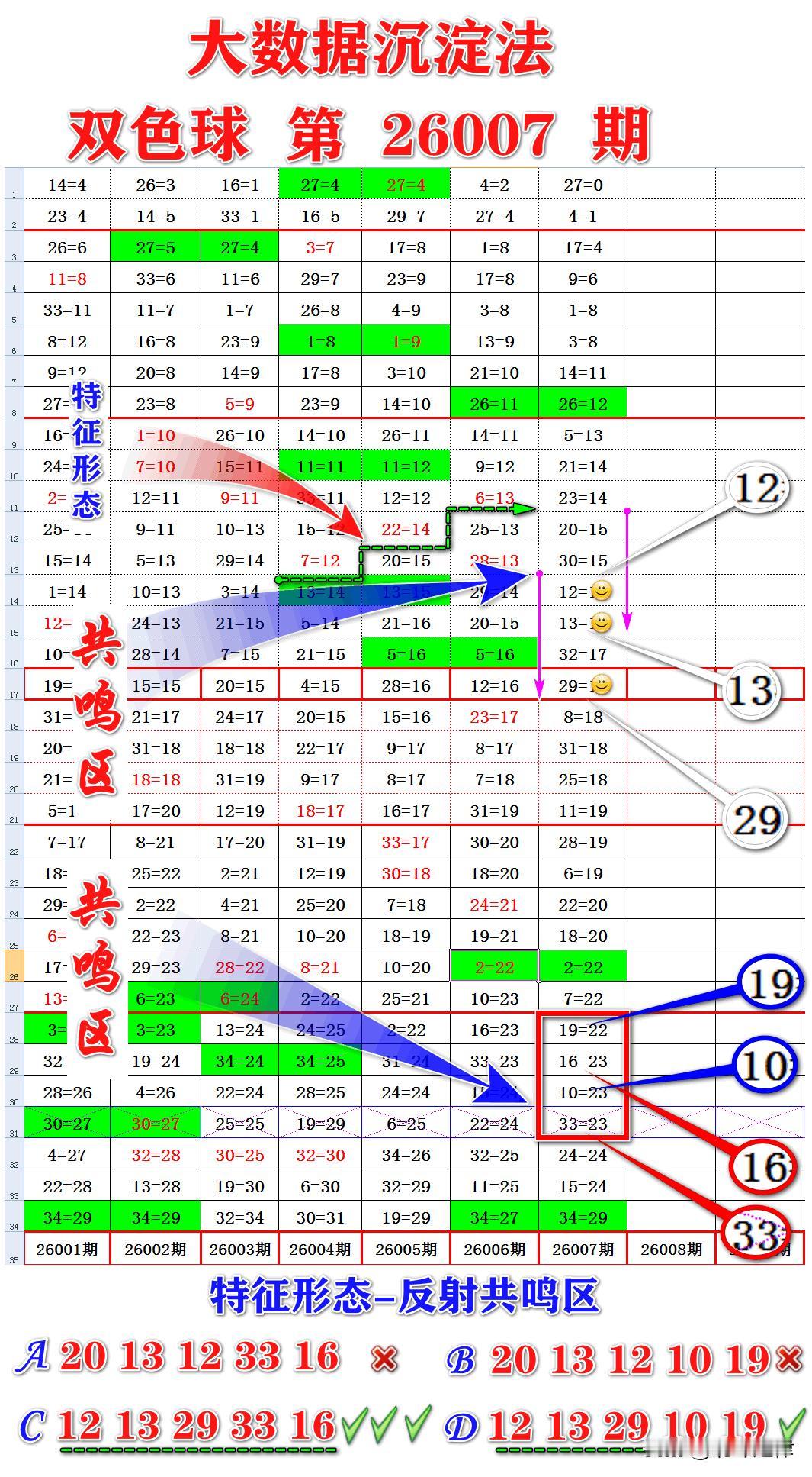 双色球26007期依据大数据沉淀法的周期特征形态去模拟推演反射共鸣区。本期大数据