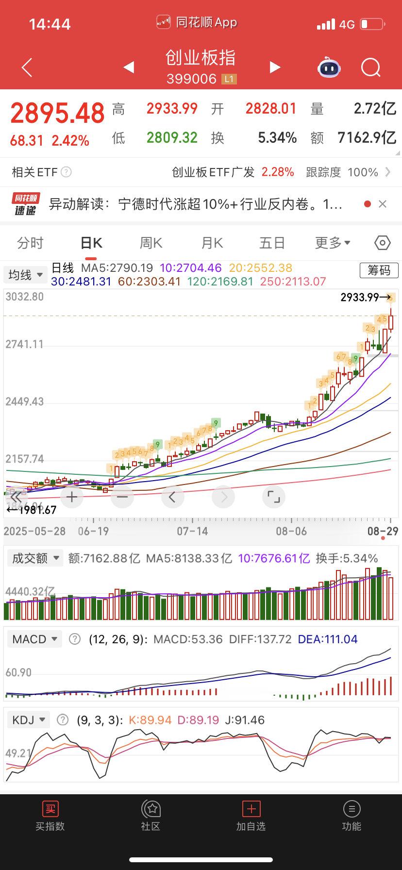 创业板强的很，九转下周三才走完。我们做的都是小板块，不必担心，正常回踩确认上升通