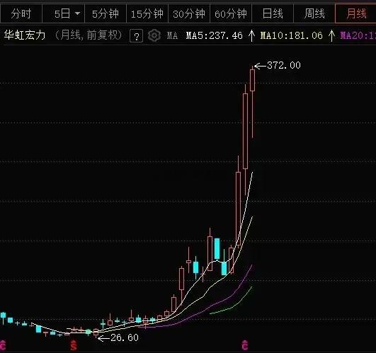 华虹宏力：任意拉升肆无忌惮  是对市场二次伤害最近几天市场几乎一遍哀鸿遍野，绝大