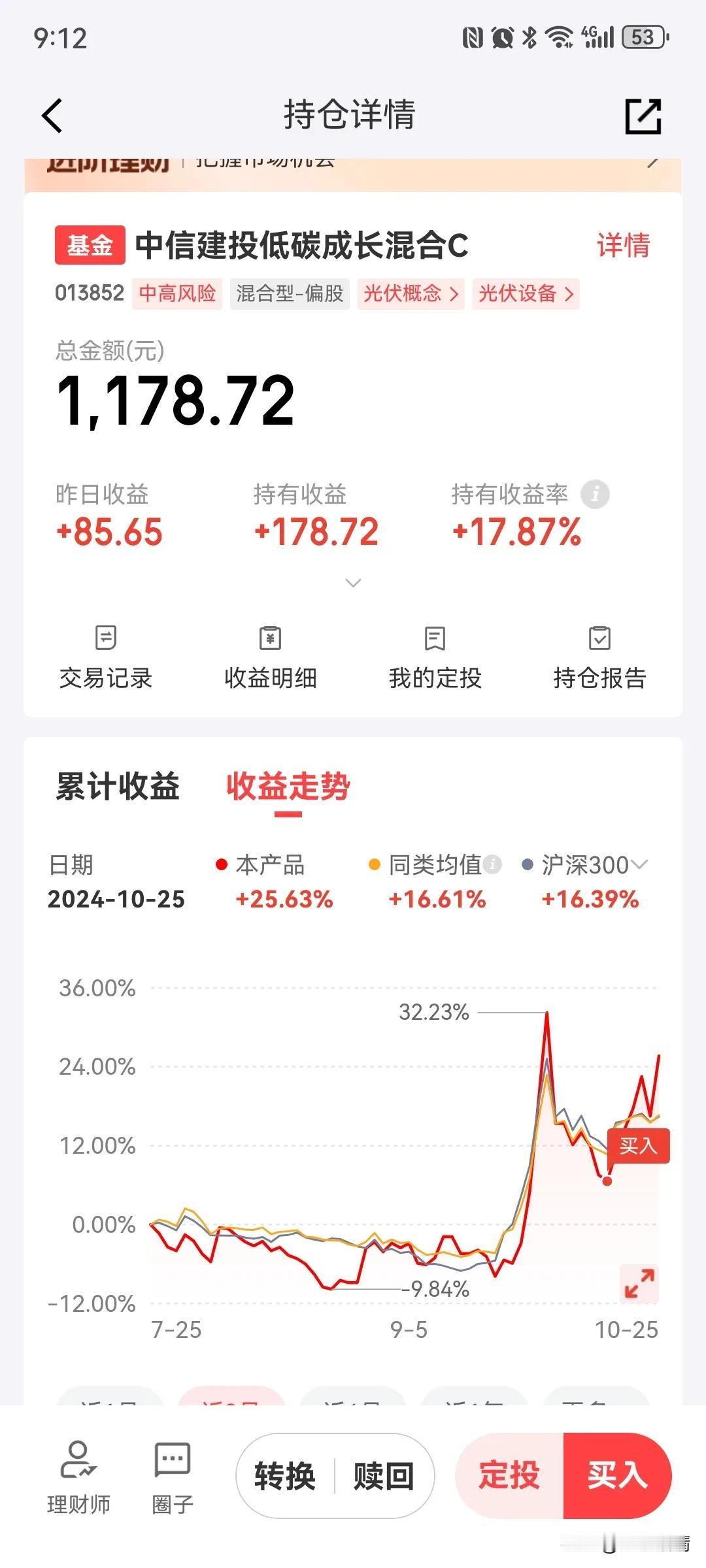 10月8号大盘涨停后开始大幅回撤，面对光伏和新能源板块回调近15%，个人果断建仓