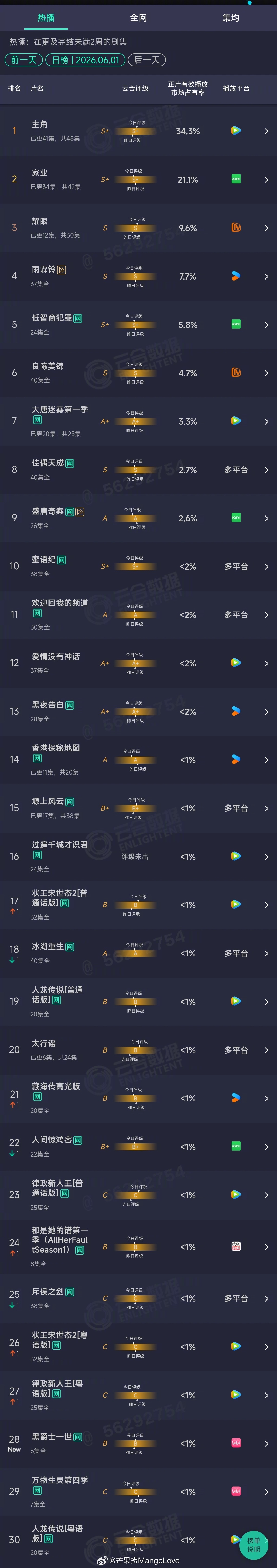 2026年06月01日云合剧集正片有效播放量市占率TOP301 主角 34.3%