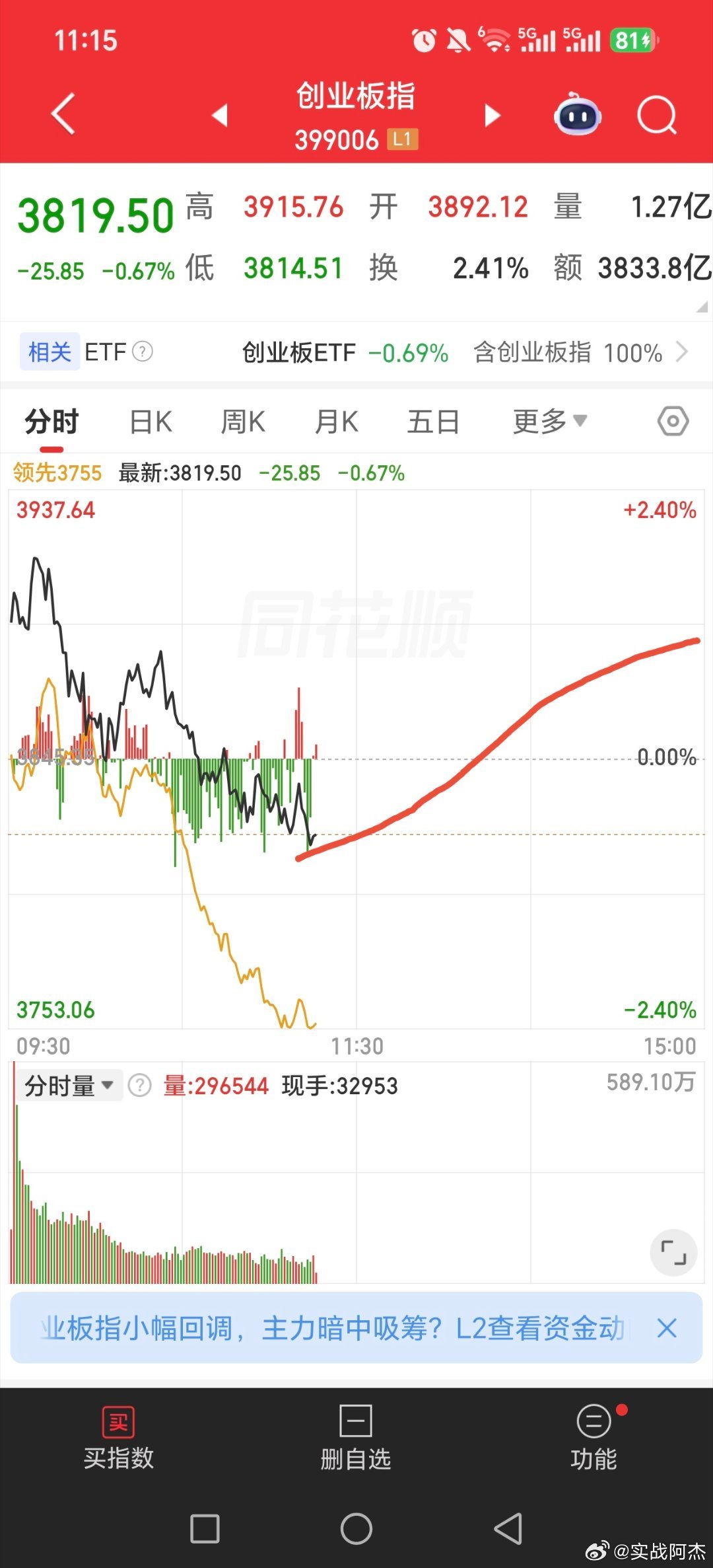 昨天我画了拉起来了，今天又画，还能不能v起来了？？？黄金财经观察官基金关晓彤听分