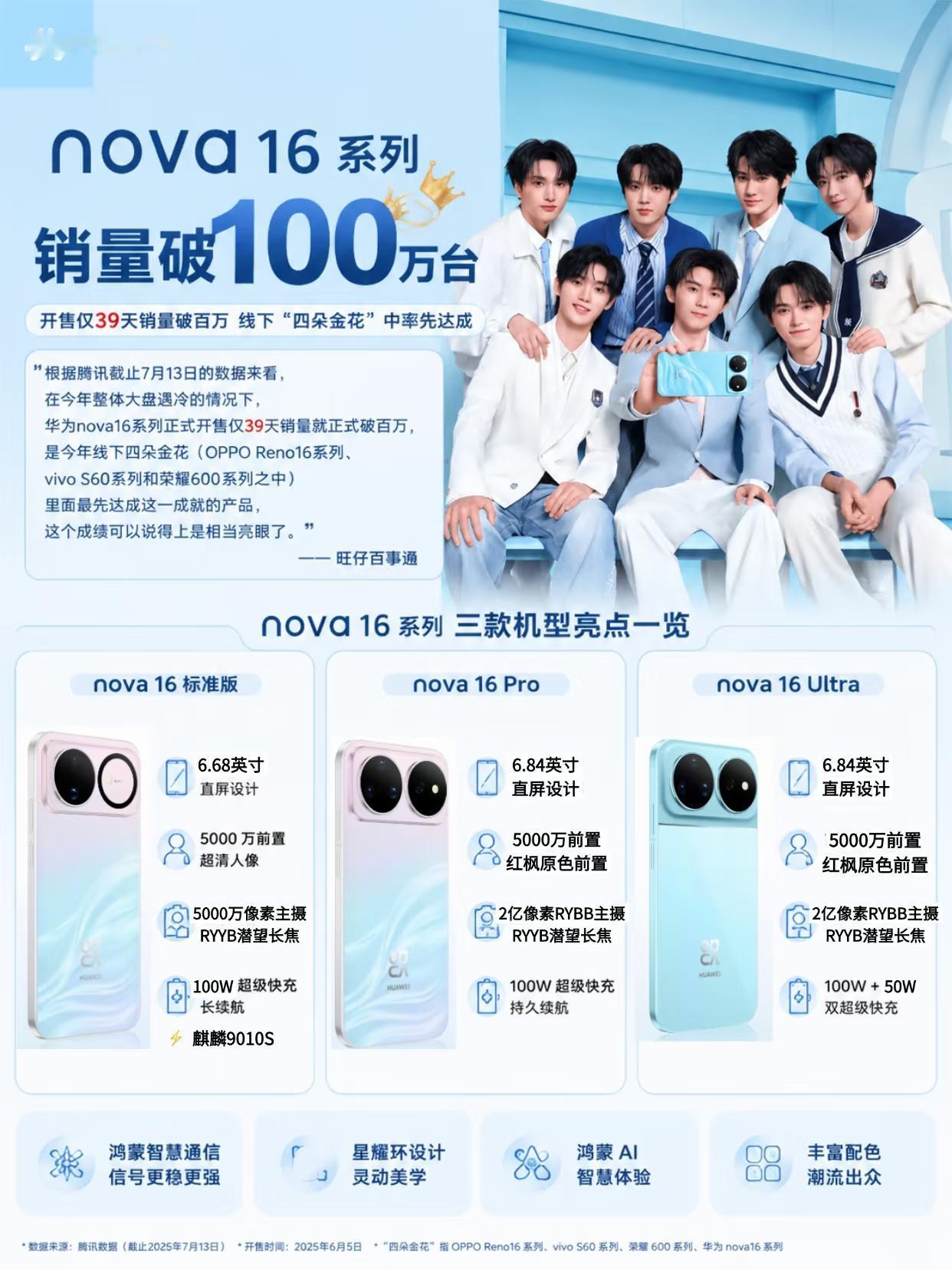 华为又一款手机卖爆了！nova16系销量破百万
华为今年算是高中低端全面回归了，
