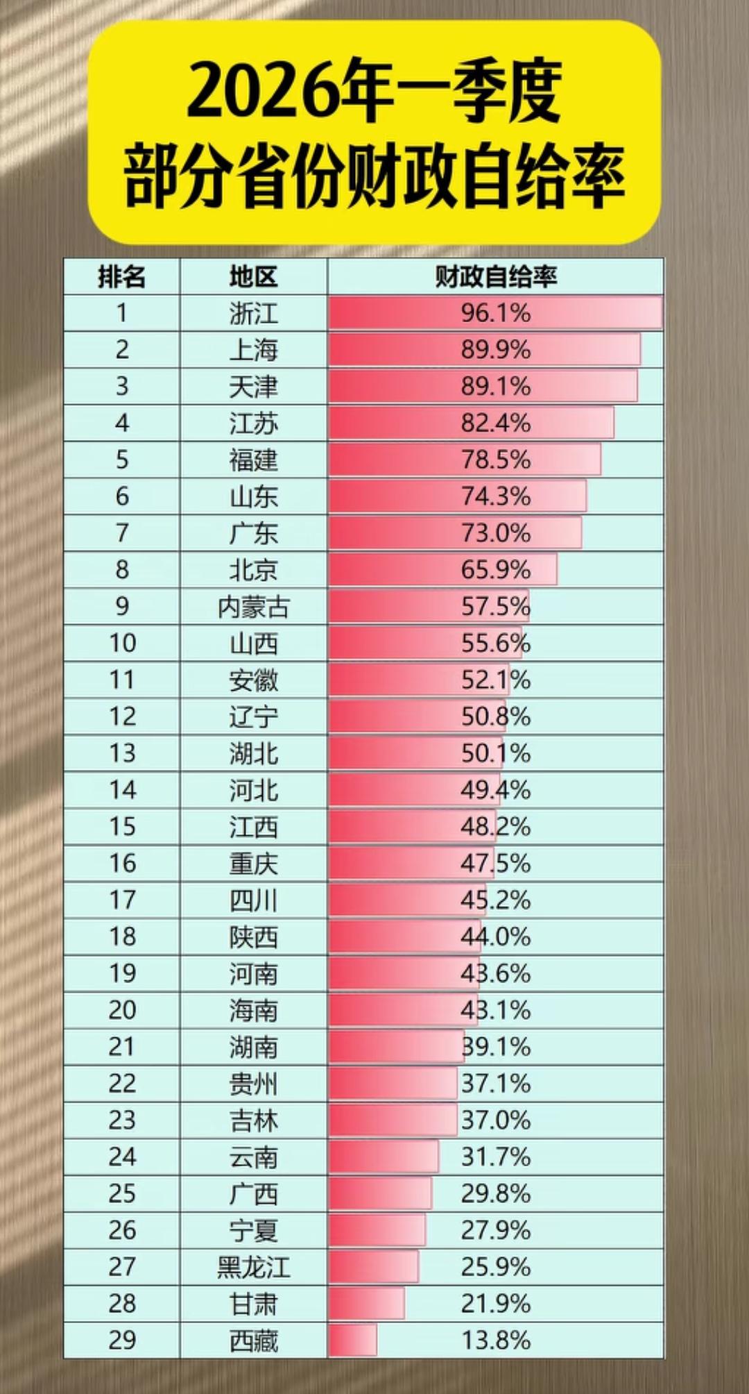 我大福建就是这么强！
   福建以78.5%财政自给率位列全国第五，依托民营经济
