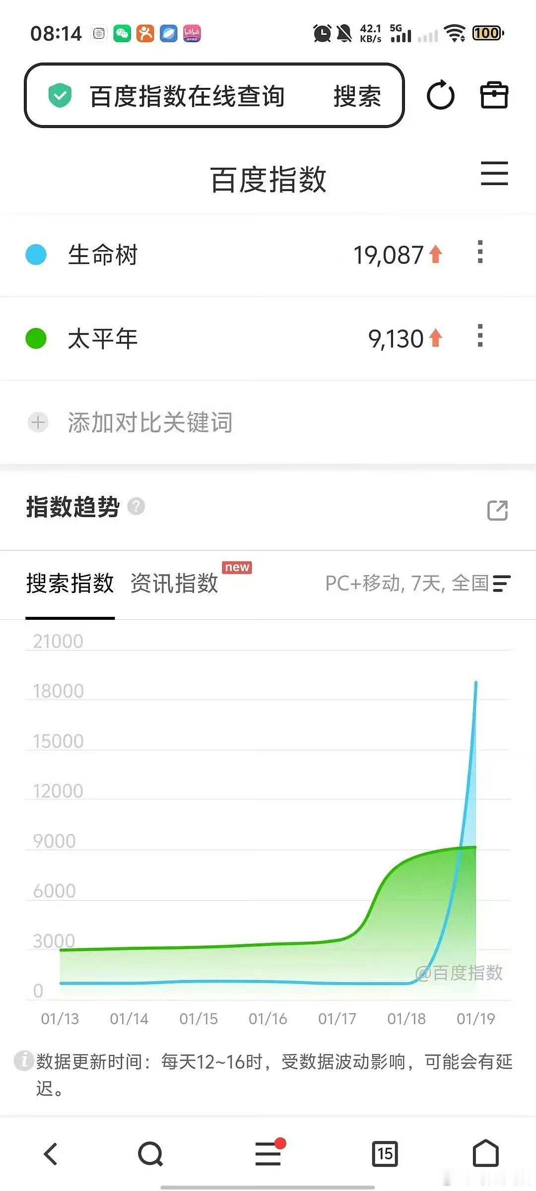 杨紫生命树百指近2万杨紫生命树的百指杨紫生命树百指近2万，厉害， 