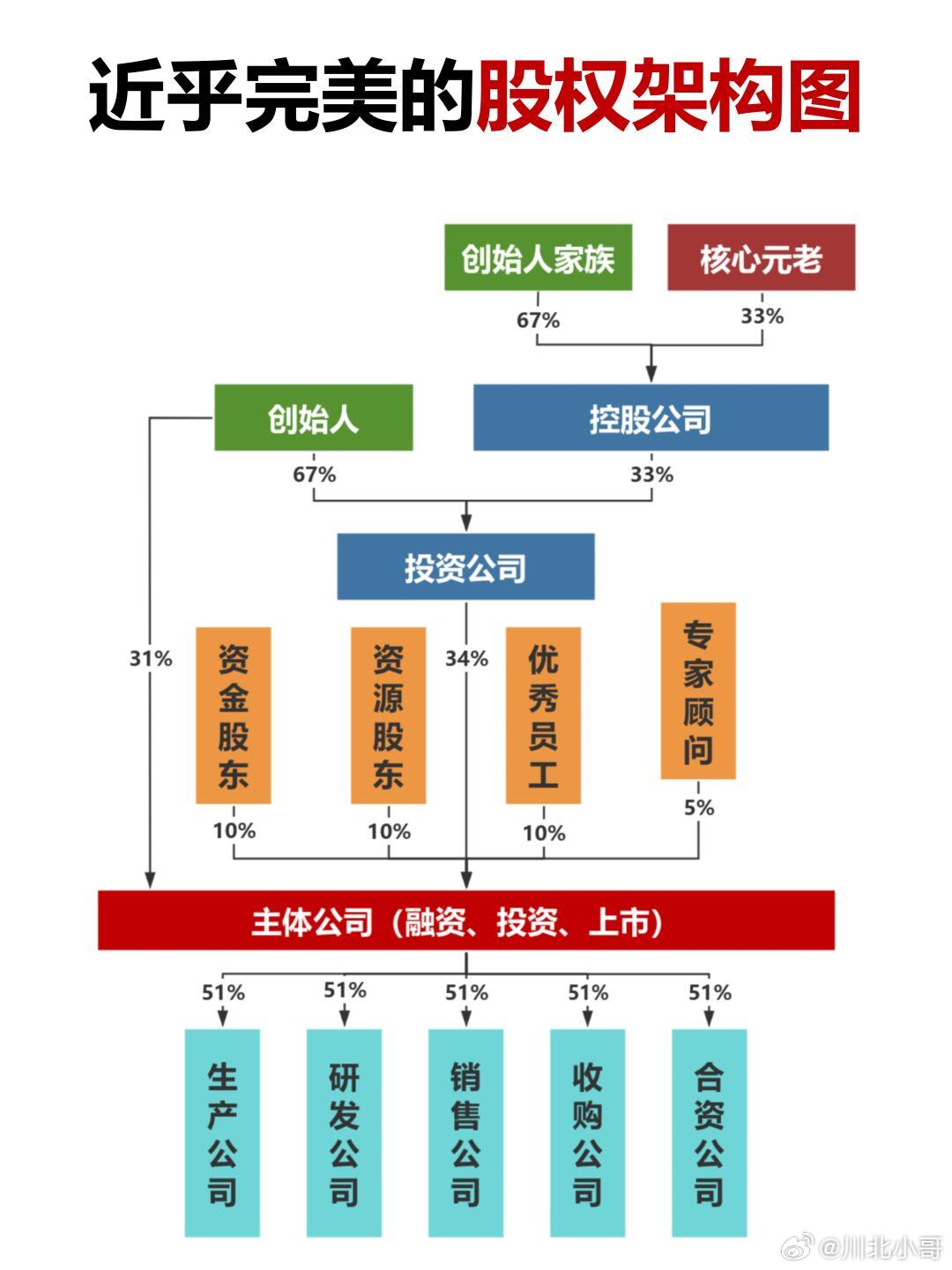 几乎完美的股权架构图，记得收藏起来！ 