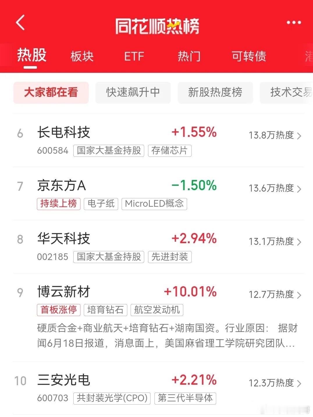 明天即将开盘，目前同花顺最新热榜排行前十名如下：一、天娱数科，首板涨停，现价7.