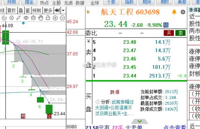 航天工程6连板达成！ 