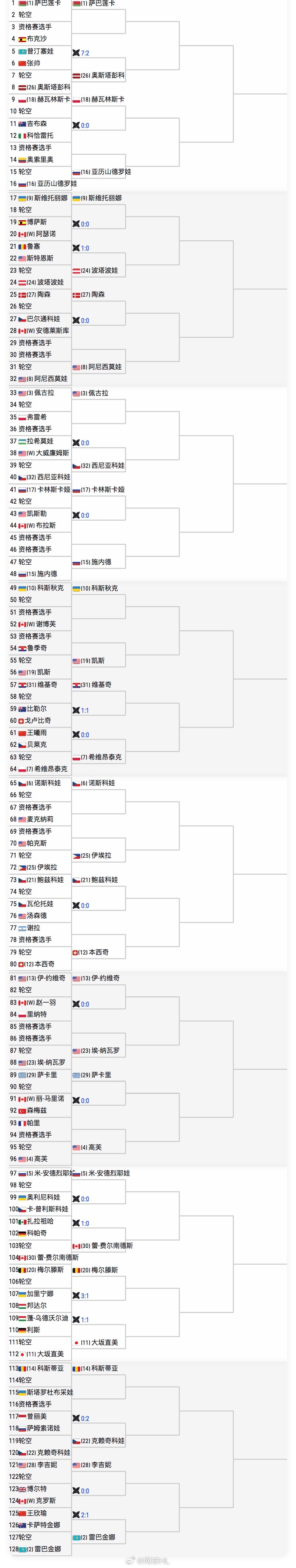 多伦多1000赛签表👇资格赛：🇨🇳郑钦文 vs 【2】塔拉鲁德正赛👇🇨