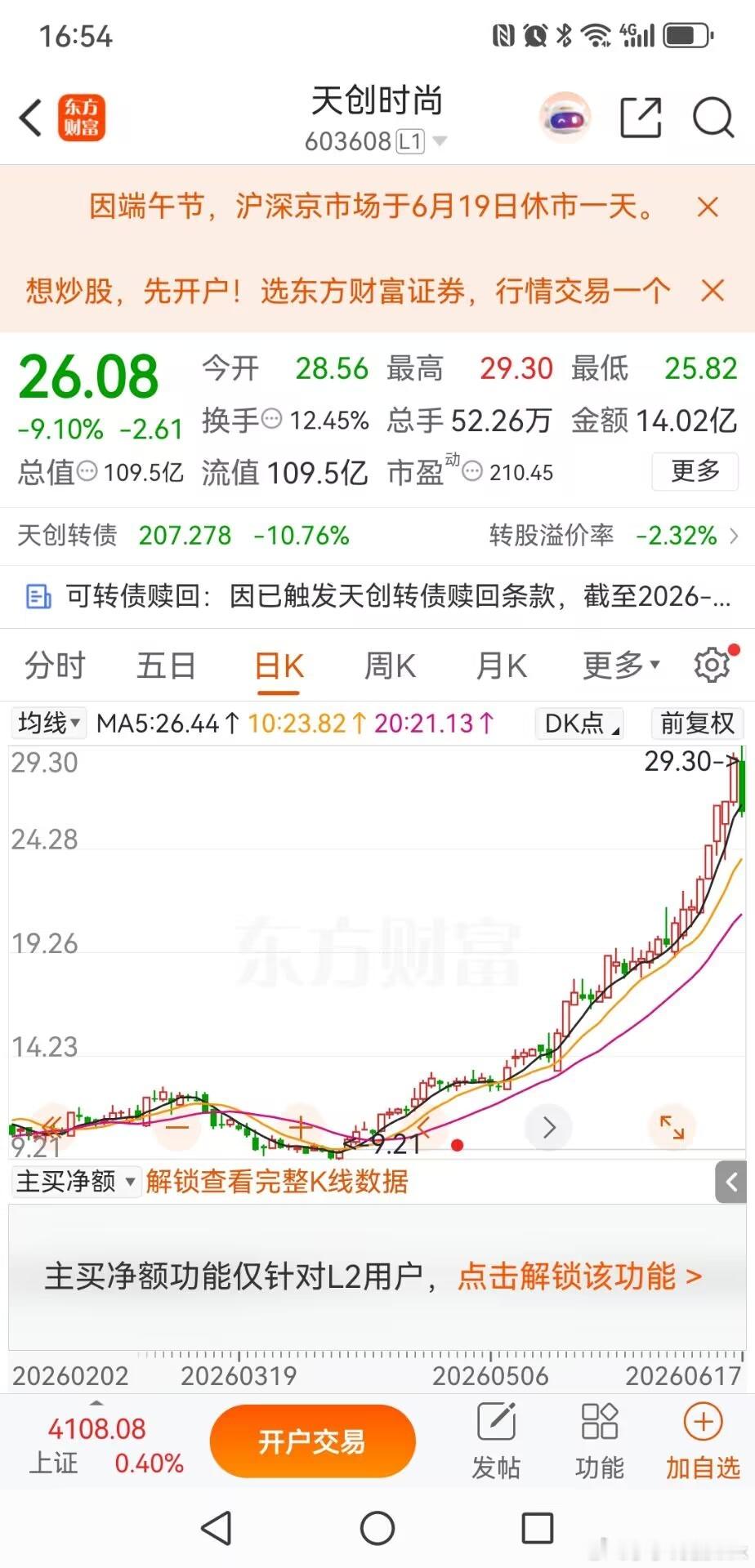 天创时尚，这仅仅是下跌的开始天创时尚今天大跌9.1%，全天成交14亿，换手率12
