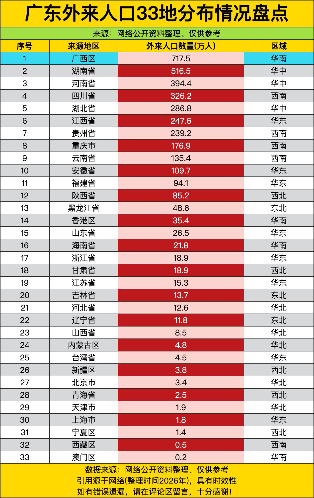 广西区717.5万人一骑绝尘，像“隔壁邻居串门串成了主力军”，湖南516.5万、