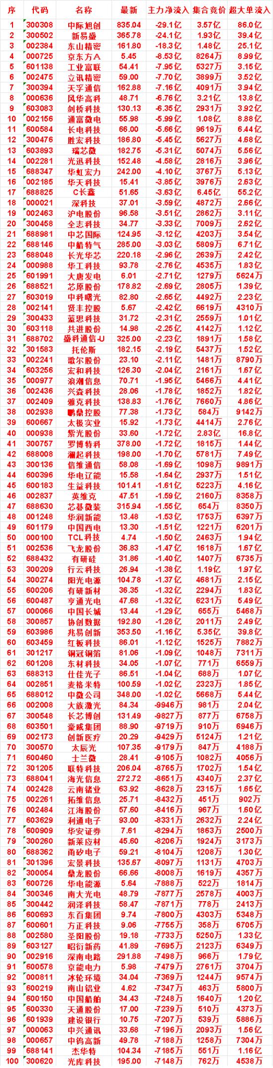 7月30日开盘45分钟，主力“卖出的 ”名单！

共进股份：最新价 14.98，