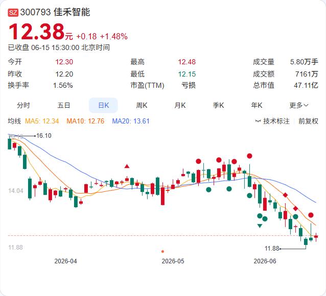 市场热炒的6G概念，佳禾智能亲自“降温”。6月15日，公司在互动平台明确表示“目