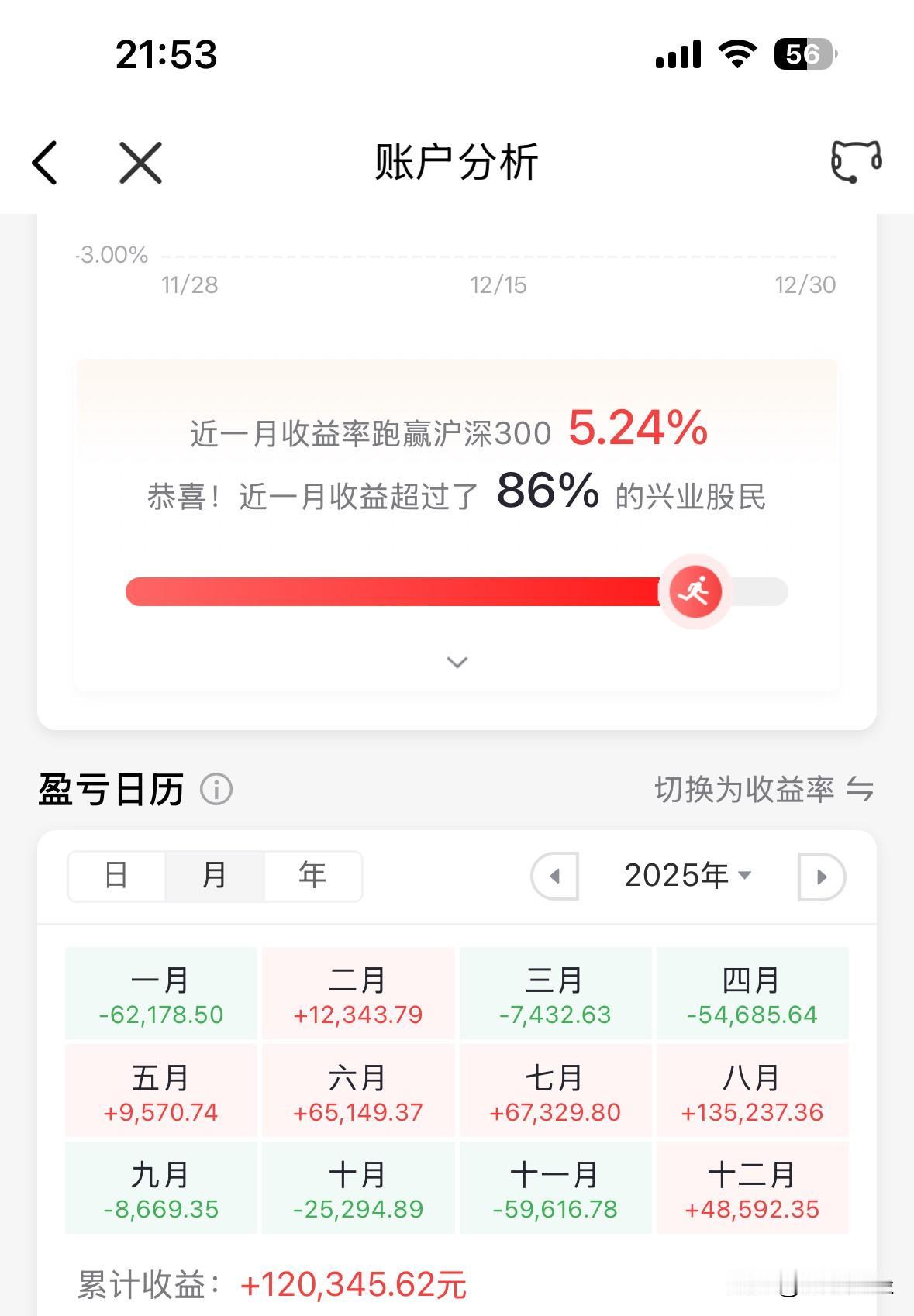 昨天是完成了自己制定前几天的小目标的，一月挣一万。
但最后一天，但很可惜，收盘浮