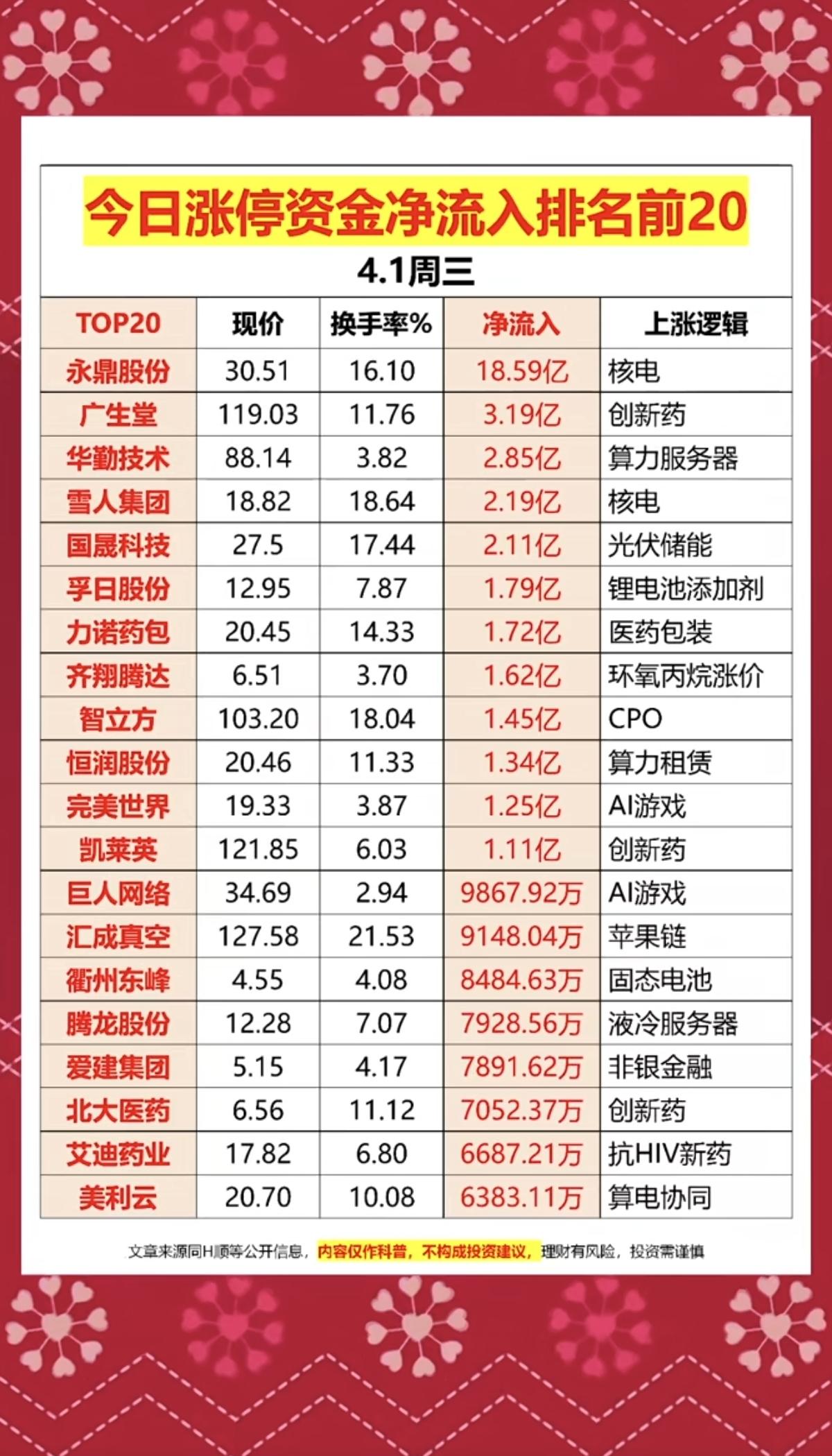 4.1周三  今日涨停资金净流入TOP20！

1.核电核能
2.创新药
3.电