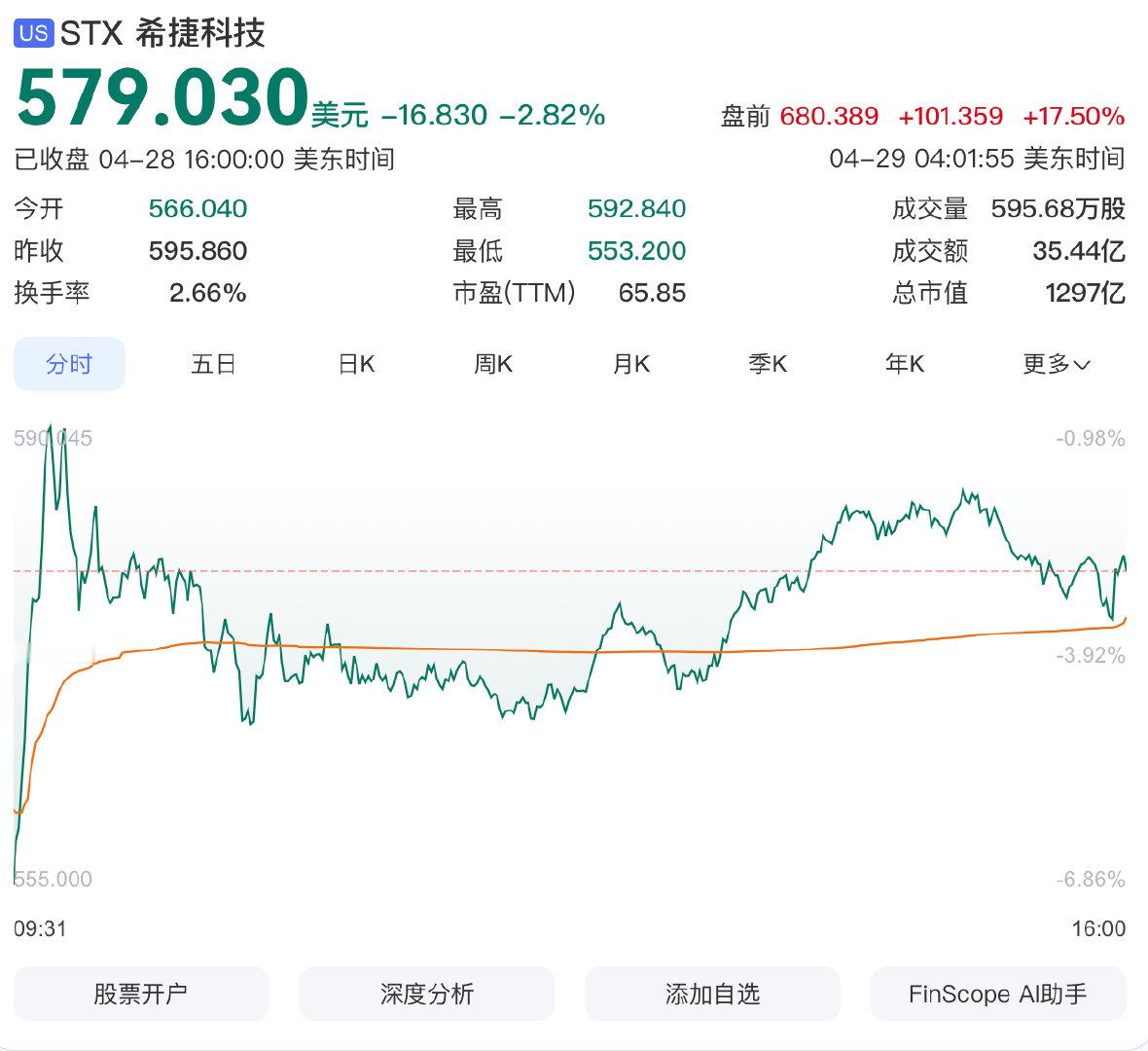 【希捷科技盘前大涨18% 】希捷科技盘前大涨 4月29日，存储芯片龙头希捷科技美
