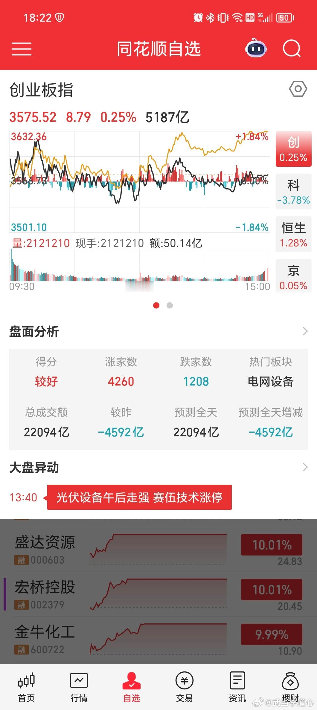 4000家上涨，除了科技都在涨