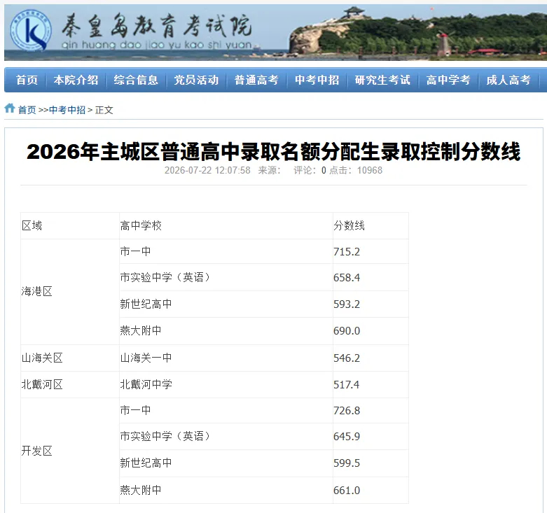 【秦皇岛市主城区普通高中录取名额分配生录取控制分数线发布】7月22日，秦皇岛市教