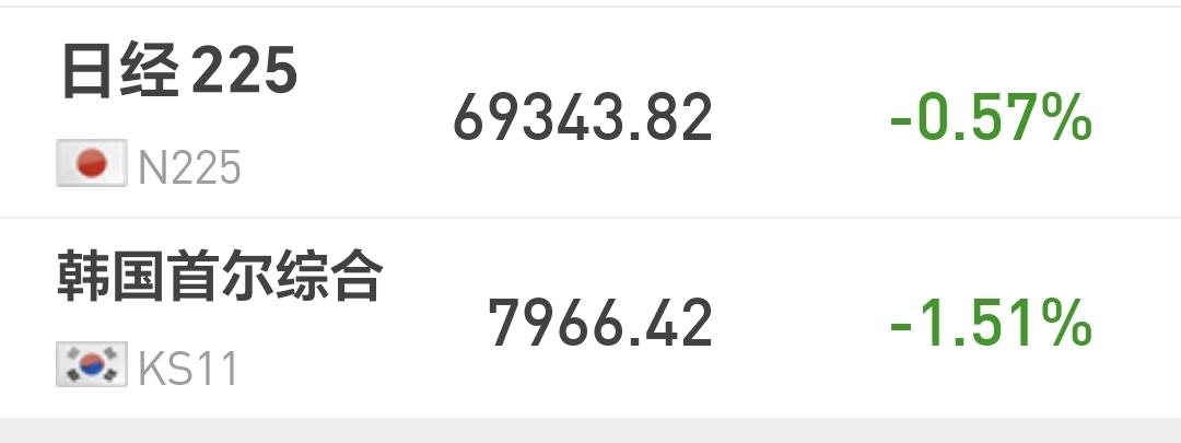 基金：创新药板块在上涨，持有的基金在下跌，是不是基金经理在偷吃
日本和韩国市场今