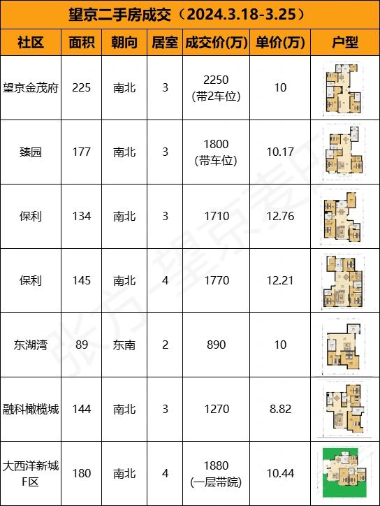 3月第四周｜融科保利见底，小户型学区🔥