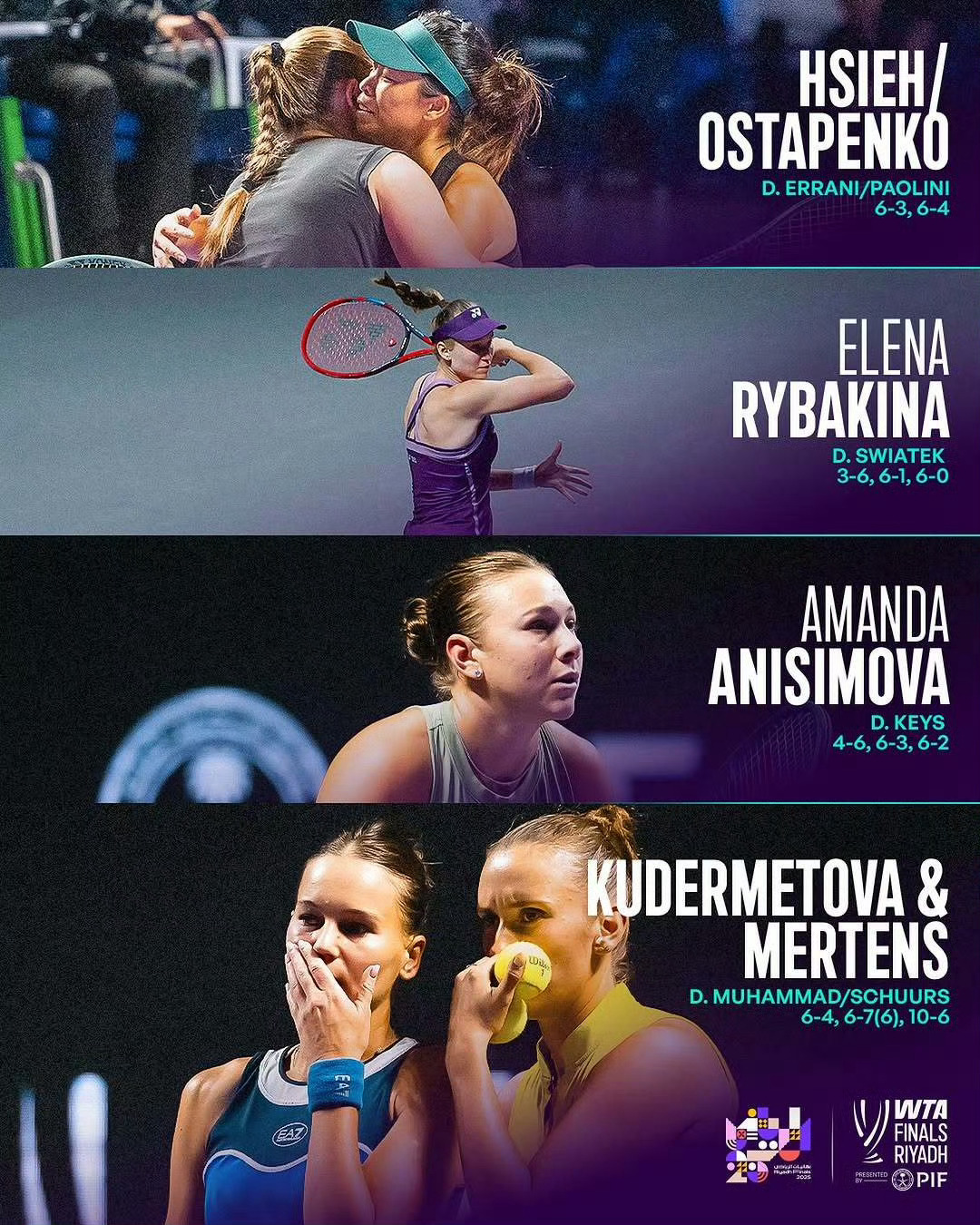 莱巴金娜首进总决赛四强 阿尼西莫娃总决赛首胜 WTA年终总决赛第三比赛日战罢，莱