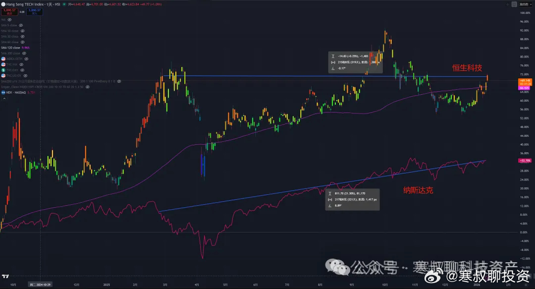 如果看到商业航空大涨后问这个问题，我的回答是“基本”不能当时25年2月恒生科技大