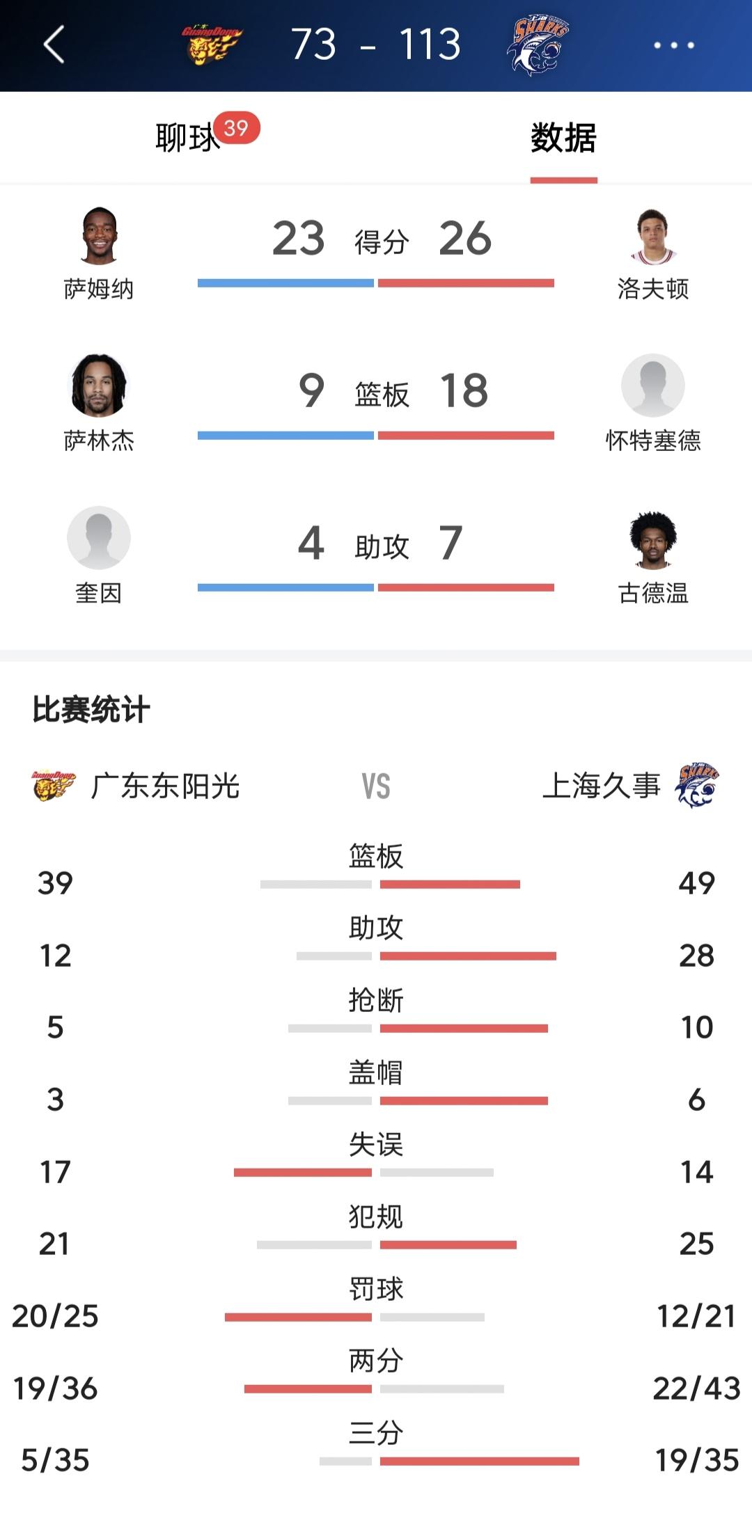 江湖终究还是打打杀杀，谁跟你讲那么多人情世故，实力不济就只能被人蹂躏，一场40分